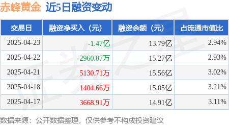 配资炒股查询 赤峰黄金：4月23日融资买入4.34亿元，融资融券余额14.03亿元