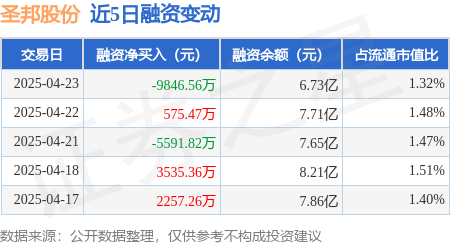 配资炒股配资优秀 圣邦股份：4月23日融资买入1.54亿元，融资融券余额6.77亿元