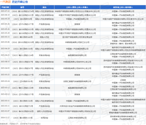 配资炒股平台 一汽集团作为被告/被上诉人的1起涉及保险人代位求偿权纠纷的诉讼将于2025年5月20日开庭