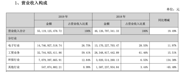 配资114查询网 深康佳A“断腕”环保业务：年内再抛武汉天源3%股份